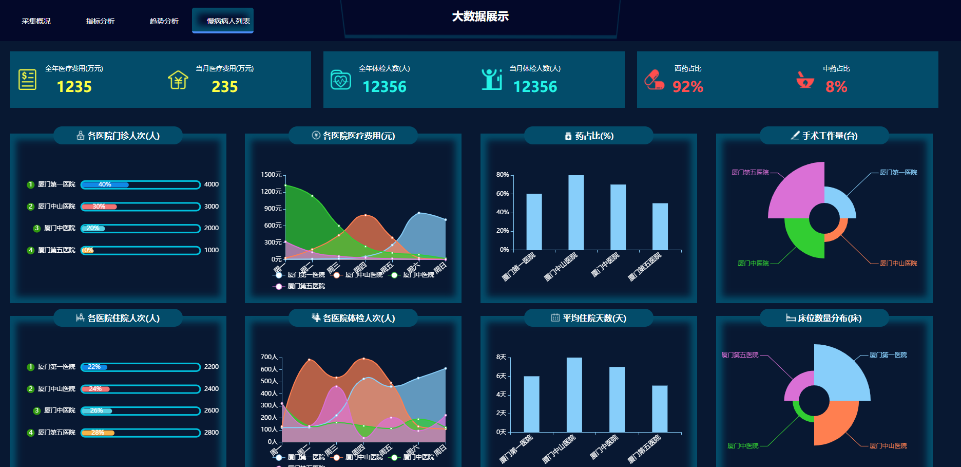 医院大数据展示可视化大屏HTML